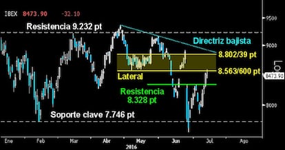 ESBELTO DOJI SOBRE EL LATERAL. Los bajistas intentan frenar la Vuelta en V en el Ibex, tras alcanzar la parte inferior del Lateral desarrollado en mayo sobre los 8.563/600 puntos. El extenso y limpio Doji trazado revela la posición de Francotiradores bajistas en esa zona. Si no consiguen intimidar a sus adversarios, todo apuntará a que el selectivo español acabará alcanzado los 8.802/85 puntos.