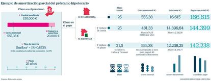 Amortización de un préstamo hipotecario