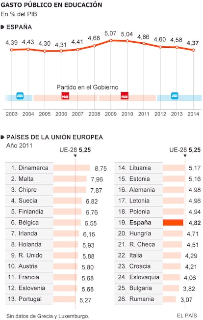 Fuente: Ministerio de Educación, Eurostat y CCOO.