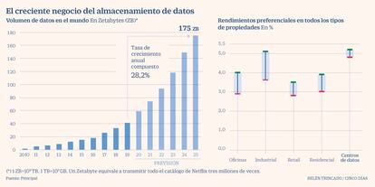 Data Centers