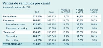 Ventas de vehículos por canal