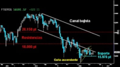 EN BUSCA DE LA RECONQUISTA. El Mibtel demostró el gran momento alcista por el que pasa en los últimos tiempos. Logró cerrar la semana por encima de la resistencia de los 16.452 puntos. Habrá que ver si el italiano consigue reconquistar la directriz inferior del Canal bajista de medio plazo. (Gráfico semanal).