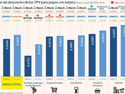 Estas son las comisiones que cobran los bancos a los comercios por los pagos con tarjeta