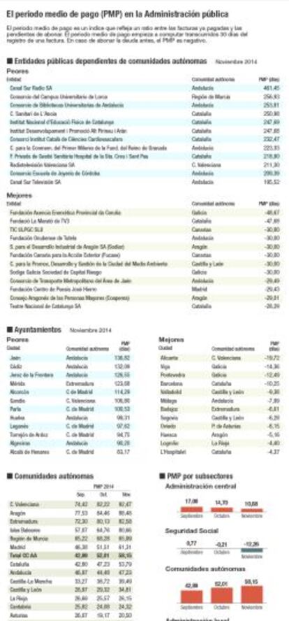 El periodo medio de pago en la Administración pública