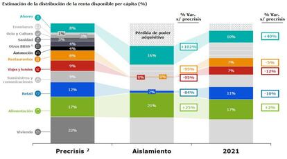 Comparativa de renta disponible desde niveles precrisis (datos del INE, 2018) y estimación en el año 2021.