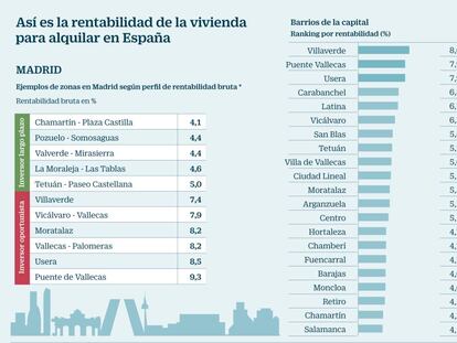 Rentabilidad de la vivienda de alquiler en España