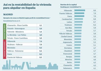 Rentabilidad de la vivienda de alquiler en España