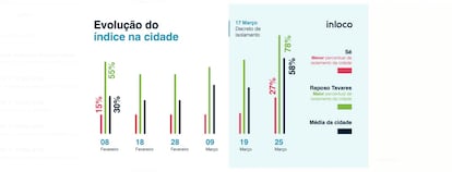 Crise do coronavírus. Índice de isolamento em São Paulo,  segundo a empresa In Loco.