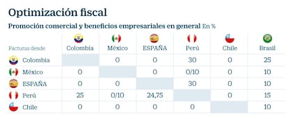 Optimizaci&oacute;n fiscal en la Latam