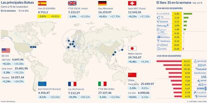 Las principales Bolsas y las subidas y bajadas del Ibex en la semana a 19 de noviembre