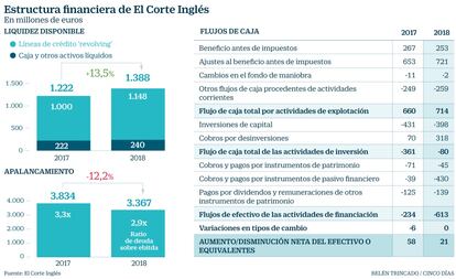 El Corte Inglés