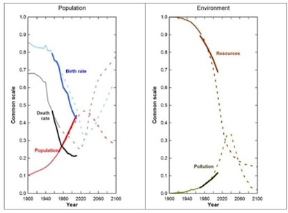 Este gráfico muestran los datos del mundo real (por primera vez desde la obra del MIT y siguiendo los existentes hasta 1970), trazada en una línea continua en los casos de población y medio ambiente (recursos y contaminación). La línea de puntos muestra el escenario hasta el 2100. Se observa que hasta 2010, los datos son muy similares a las previsiones del informe inicial.