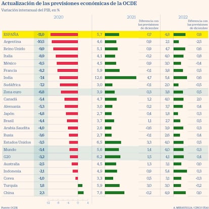 Actualización a marzo de 2021 de las previsiones económicas de la OCDE