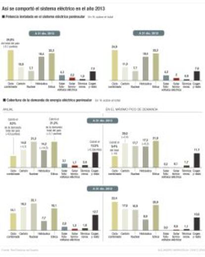 El sistema eléctrico español en 2013