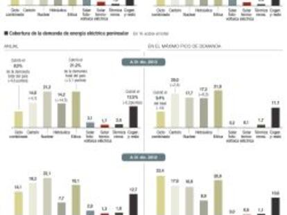 Aportación récord de las renovables en 2013