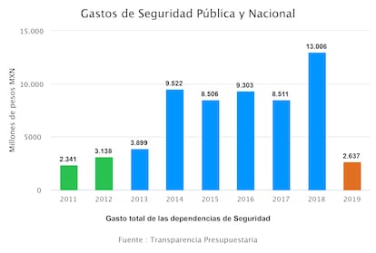 Durante el sexenio de Peña Nieto, los gastos de seguridad alcanzaron su máximo.