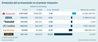 Evolución del accionariado en el primer trimestre