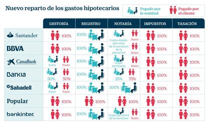 Nuevo reparto de los gastos hipotecarios