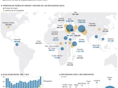 Fuente: Naciones Unidas, ACNUR.