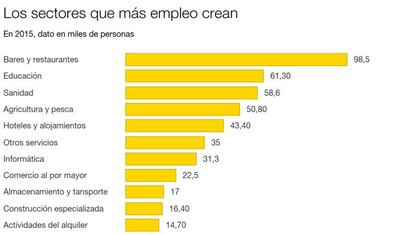 Dónde se crea empleo