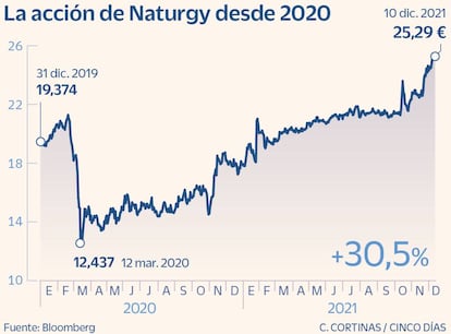 La acción de Naturgy desde 2020