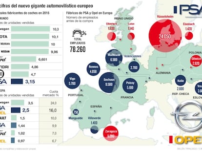 PSA Peugeot Citroën se hace con Opel por 2.200 millones