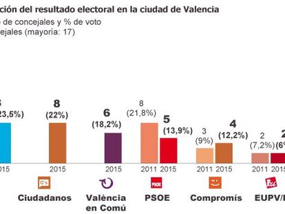 El partido de Rivera disputa la hegemonía a Barberá en Valencia