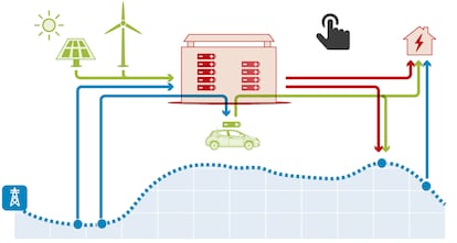 Proyecto de almacenamiento y suministro doméstico de energía