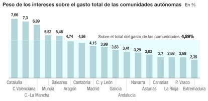 Gasto de las comunidades autónomas