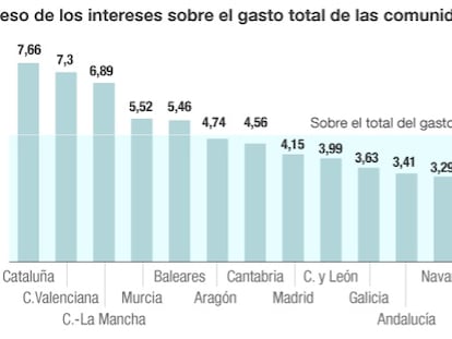 El inexorable aumento de la carga de la deuda pública autonómica