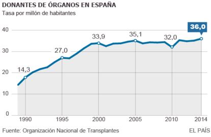 Evolución la tasa de trasplantes desde 1989