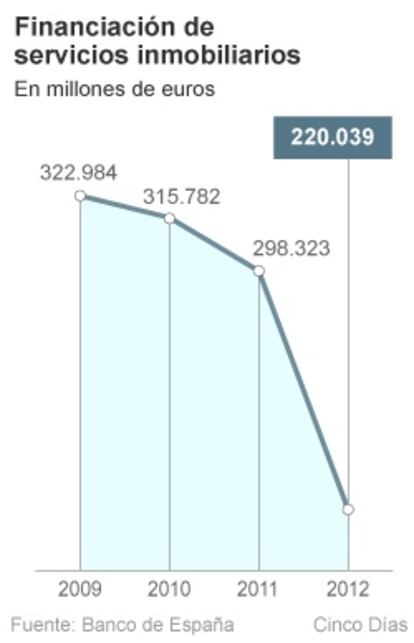 Financiación de servicios inmobiliarios