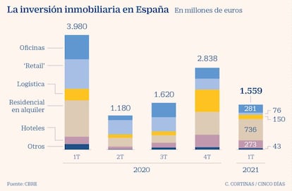 La inversión inmobiliaria en España