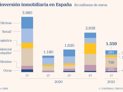 La inversión inmobiliaria se hunde un 60% en el arranque del año