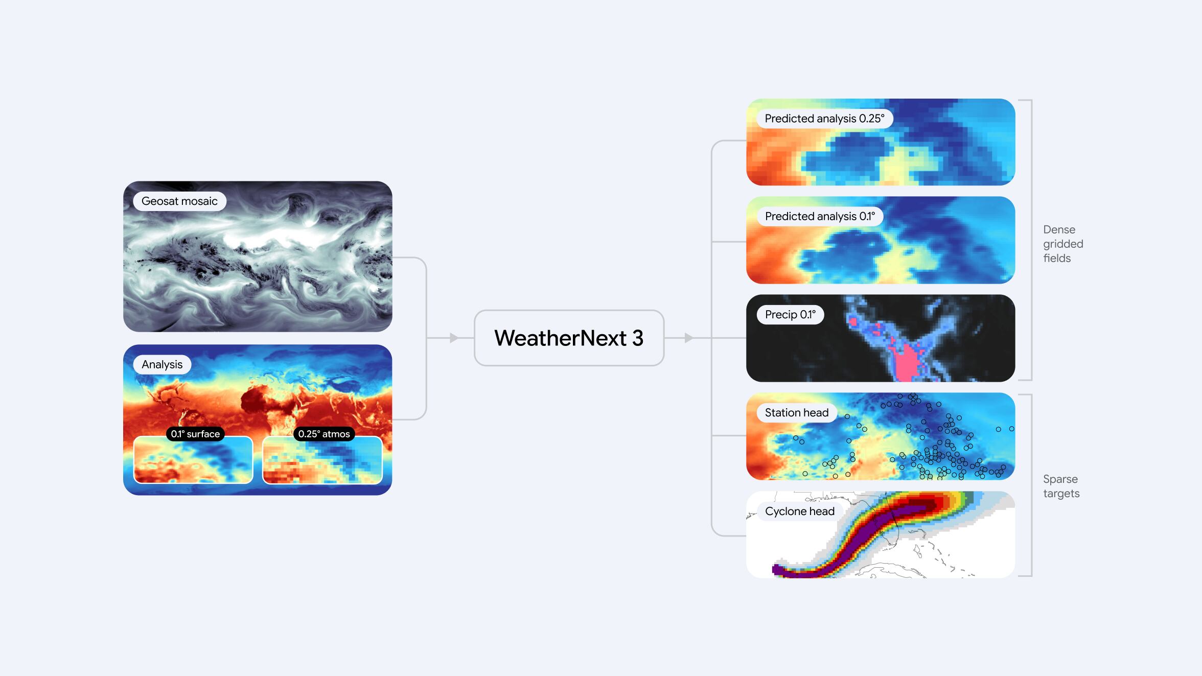 WeatherNext 3 combina datos satelitales en tiempo real con análisis históricos para generar predicciones meteorológicas.