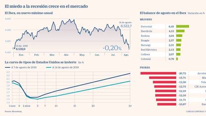 Wall Street se tiñe de rojo y registra la peor sesión del año