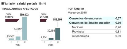 La negociaci&oacute;n colectiva, en cifras