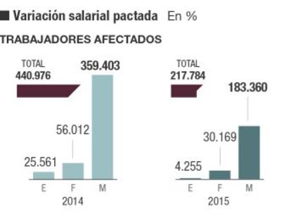 Báñez: subida salarial, sí, pero sin frenar el nuevo empleo