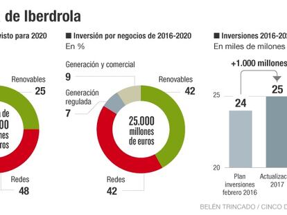 Iberdrola propondrá a la junta aumentar el dividendo un 11%