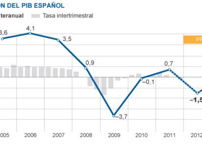 El Banco de España augura una recesión del 1,5% en 2012