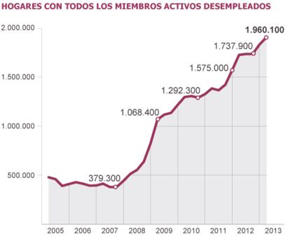 Fuente: Encuesta de Población Activa (INE).