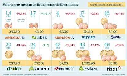 Valores que cuestan en Bolsa menos de 50 c&eacute;ntimos