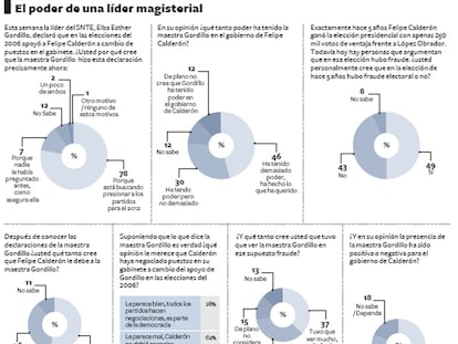 Encuesta sobre Felipe Calderón y Elba Esther Gordillo