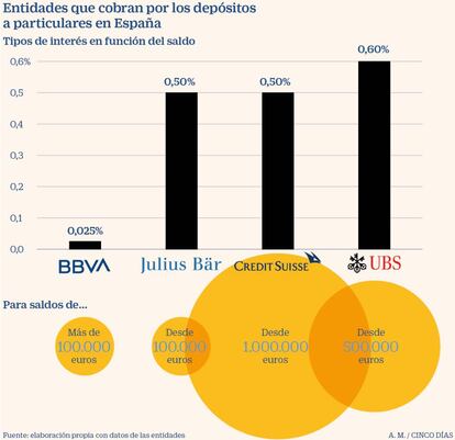 Entidades que cobran a los clientes por los depósitos en España