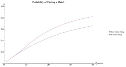 Um dos gráficos realizados pelos algoritmos de Nanaya para o grupo de voluntários que mostra o efeito positivo dos sites de encontros ‘online’ na possibilidade encontrar um namorado(a).