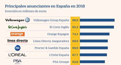 Principales anunciantes en España en 2018