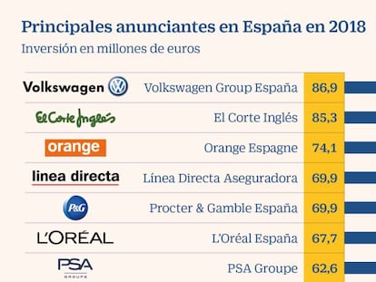 Principales anunciantes en España en 2018