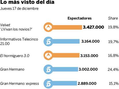 Audiencias del jueves 17 de diciembre