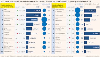 Ránking despachos abogados 'project finance' en España 2025 y 2024 Gráfico