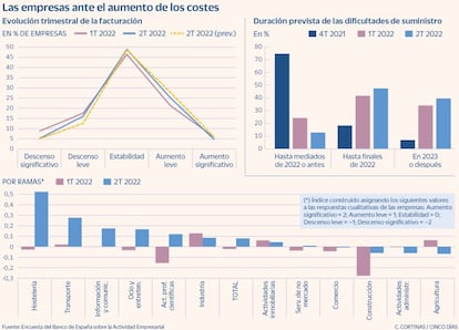 Las empresas ante el aumento de los costes